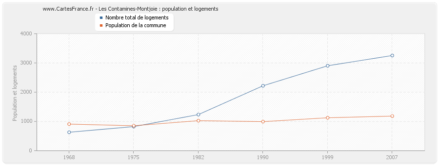 Les Contamines-Montjoie : population et logements